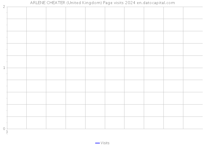 ARLENE CHEATER (United Kingdom) Page visits 2024 