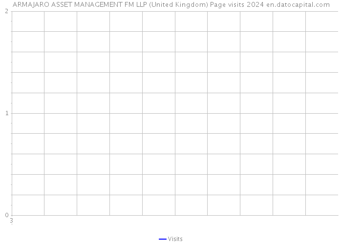 ARMAJARO ASSET MANAGEMENT FM LLP (United Kingdom) Page visits 2024 