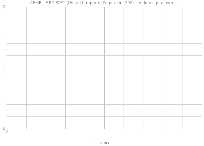 ARMELLE BOISSET (United Kingdom) Page visits 2024 