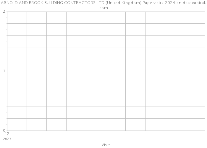ARNOLD AND BROOK BUILDING CONTRACTORS LTD (United Kingdom) Page visits 2024 