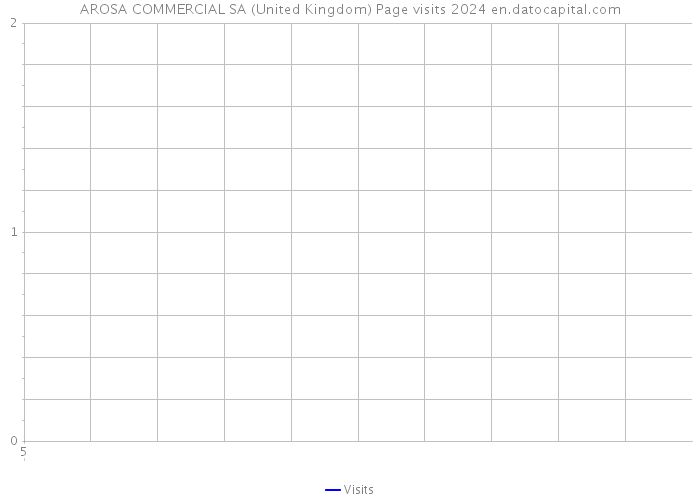 AROSA COMMERCIAL SA (United Kingdom) Page visits 2024 