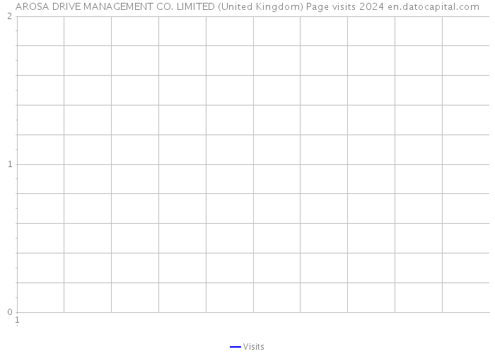 AROSA DRIVE MANAGEMENT CO. LIMITED (United Kingdom) Page visits 2024 