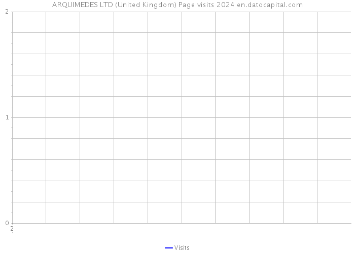 ARQUIMEDES LTD (United Kingdom) Page visits 2024 
