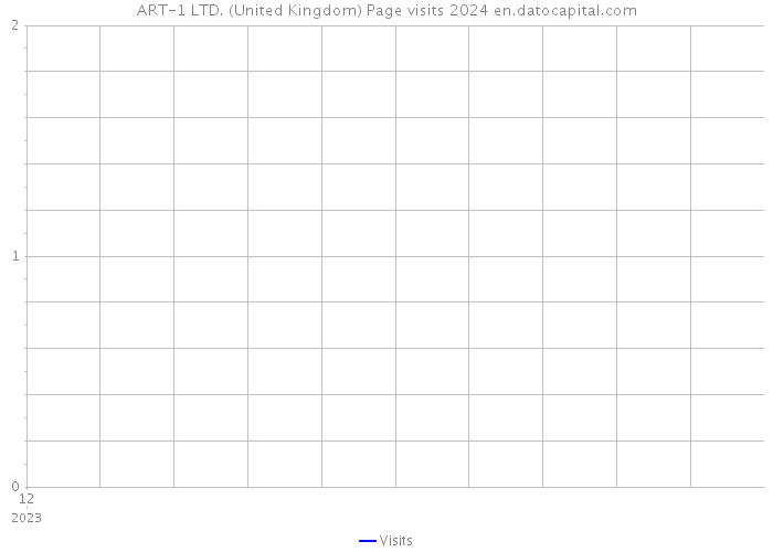 ART-1 LTD. (United Kingdom) Page visits 2024 