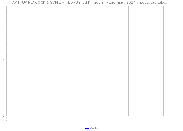 ARTHUR PEACOCK & SON LIMITED (United Kingdom) Page visits 2024 