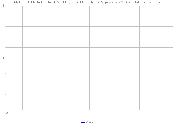 ARTIO INTERNATIONAL LIMITED (United Kingdom) Page visits 2024 