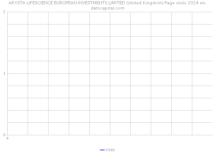 ARYSTA LIFESCIENCE EUROPEAN INVESTMENTS LIMITED (United Kingdom) Page visits 2024 