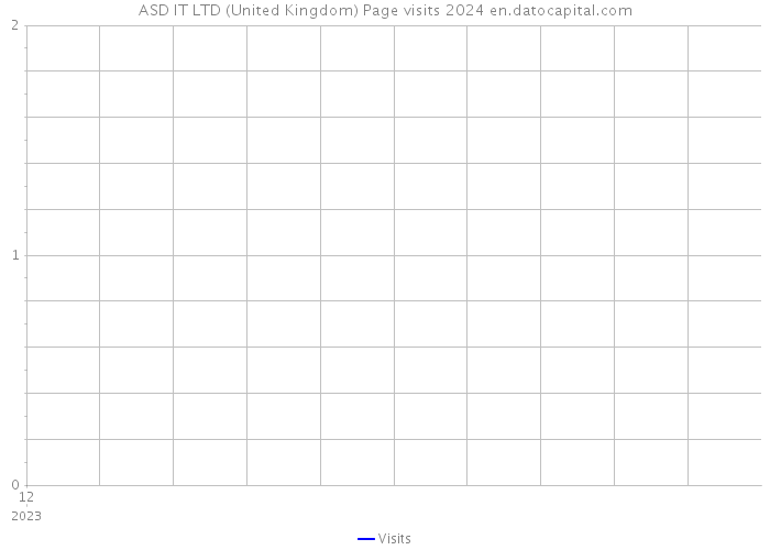 ASD IT LTD (United Kingdom) Page visits 2024 