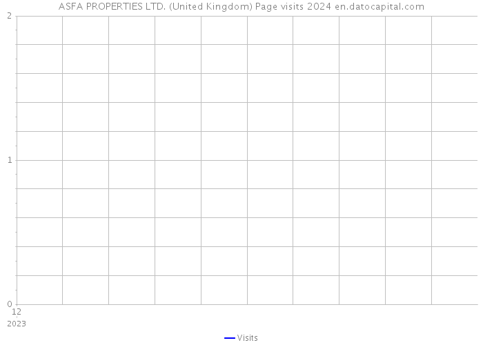 ASFA PROPERTIES LTD. (United Kingdom) Page visits 2024 