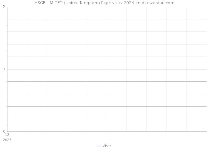 ASGE LIMITED (United Kingdom) Page visits 2024 