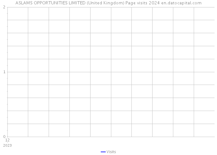 ASLAMS OPPORTUNITIES LIMITED (United Kingdom) Page visits 2024 