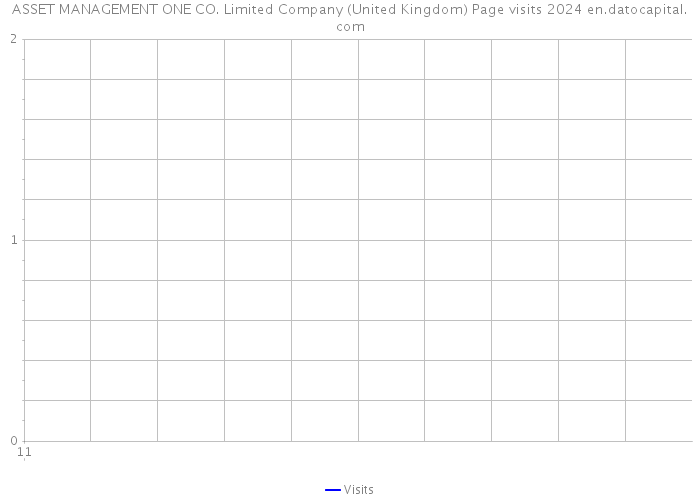 ASSET MANAGEMENT ONE CO. Limited Company (United Kingdom) Page visits 2024 