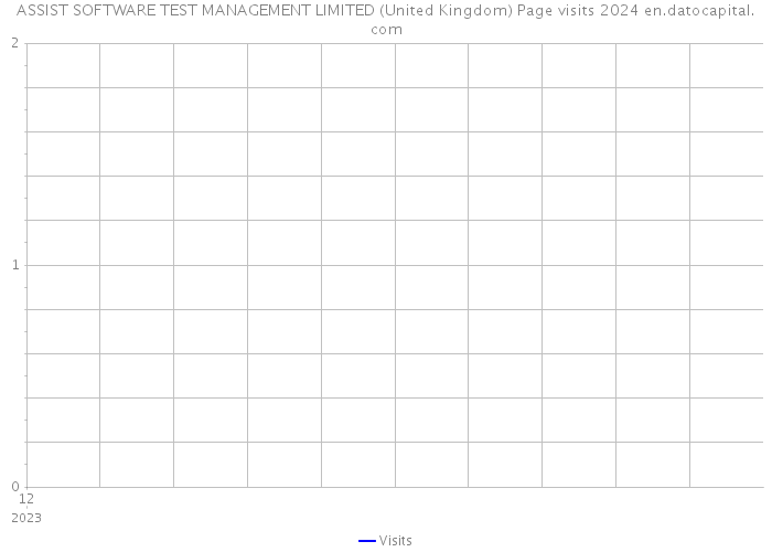 ASSIST SOFTWARE TEST MANAGEMENT LIMITED (United Kingdom) Page visits 2024 