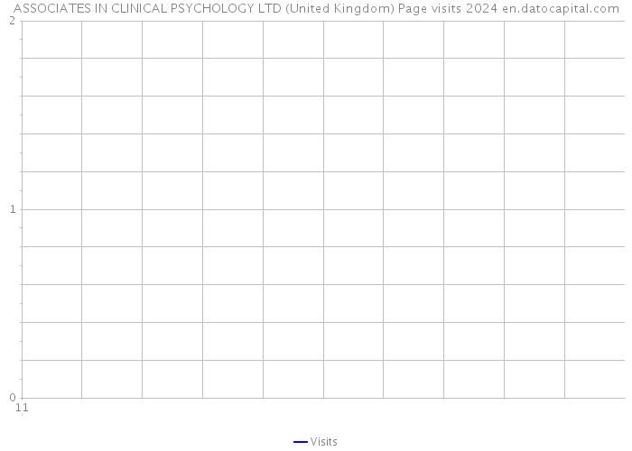 ASSOCIATES IN CLINICAL PSYCHOLOGY LTD (United Kingdom) Page visits 2024 