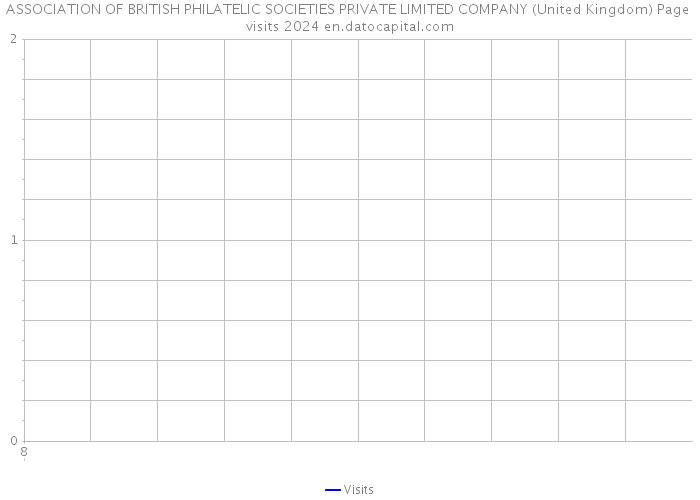 ASSOCIATION OF BRITISH PHILATELIC SOCIETIES PRIVATE LIMITED COMPANY (United Kingdom) Page visits 2024 