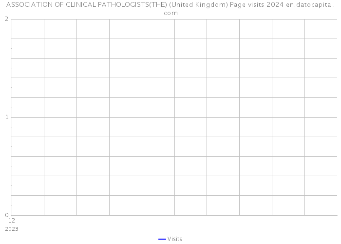 ASSOCIATION OF CLINICAL PATHOLOGISTS(THE) (United Kingdom) Page visits 2024 