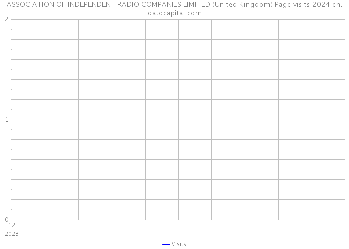 ASSOCIATION OF INDEPENDENT RADIO COMPANIES LIMITED (United Kingdom) Page visits 2024 