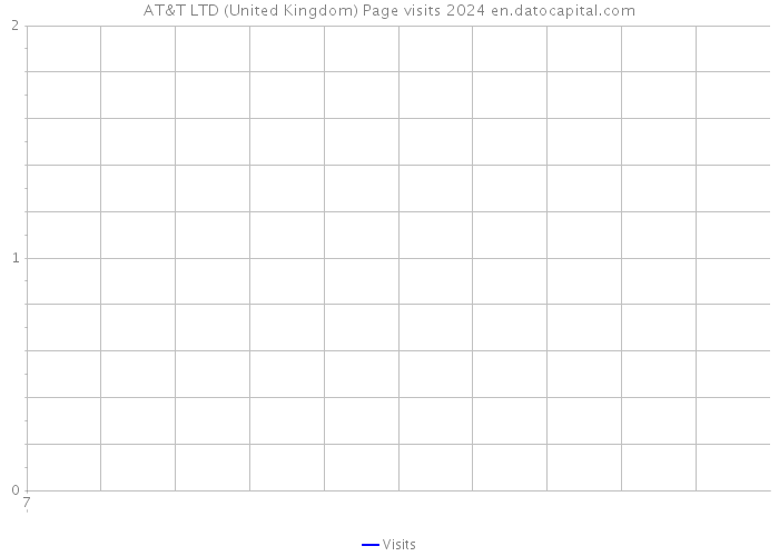 AT&T LTD (United Kingdom) Page visits 2024 
