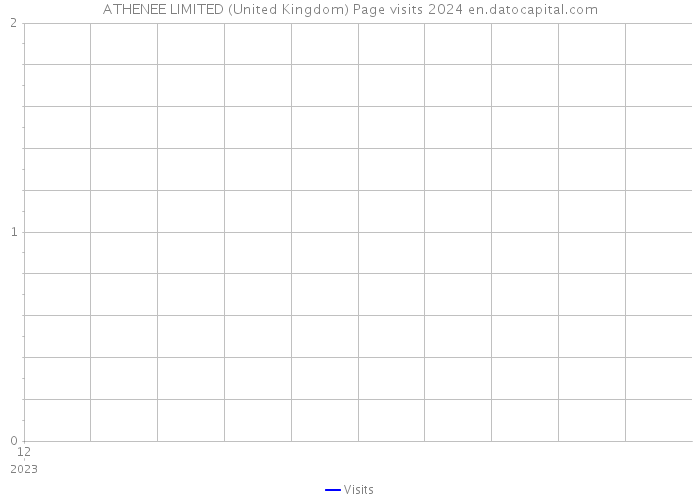ATHENEE LIMITED (United Kingdom) Page visits 2024 