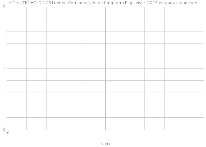 ATLANTIC HOLDINGS Limited Company (United Kingdom) Page visits 2024 