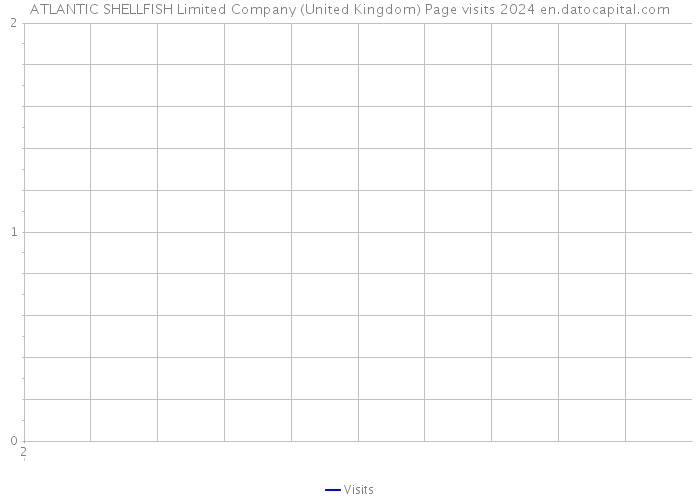 ATLANTIC SHELLFISH Limited Company (United Kingdom) Page visits 2024 