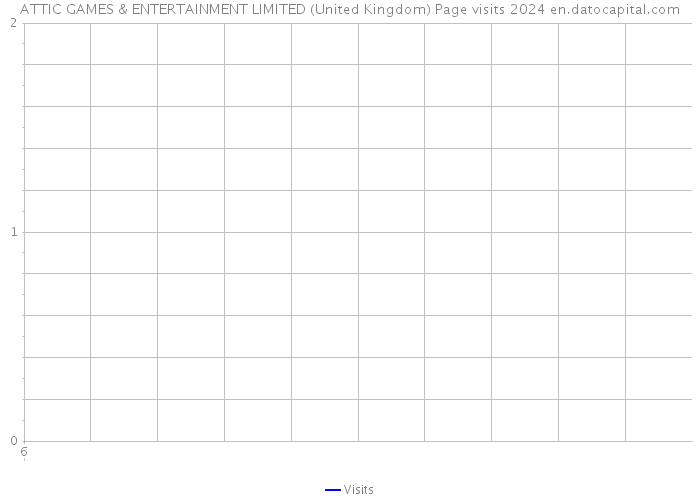 ATTIC GAMES & ENTERTAINMENT LIMITED (United Kingdom) Page visits 2024 