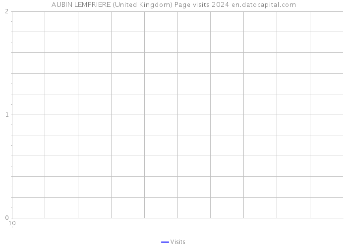 AUBIN LEMPRIERE (United Kingdom) Page visits 2024 