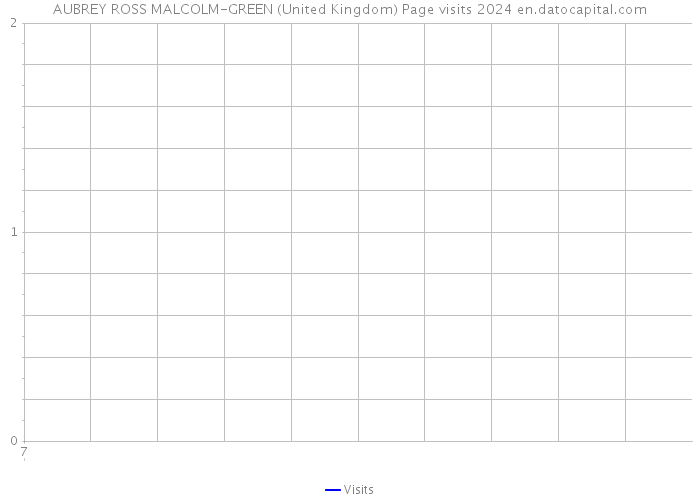 AUBREY ROSS MALCOLM-GREEN (United Kingdom) Page visits 2024 