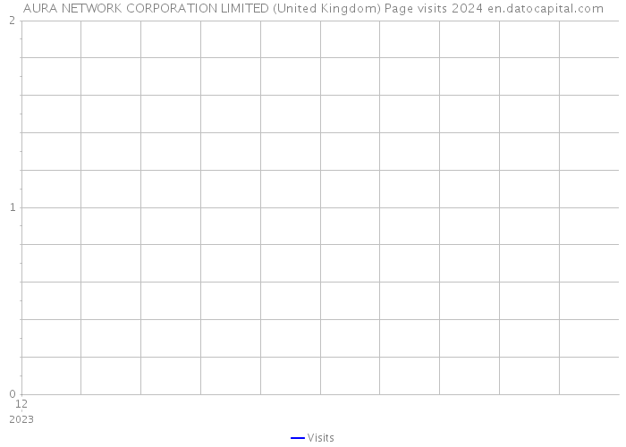 AURA NETWORK CORPORATION LIMITED (United Kingdom) Page visits 2024 