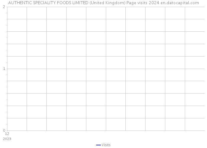 AUTHENTIC SPECIALITY FOODS LIMITED (United Kingdom) Page visits 2024 