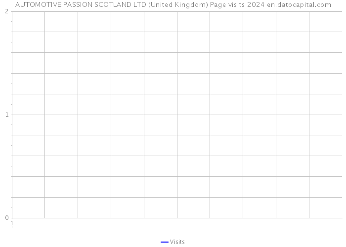 AUTOMOTIVE PASSION SCOTLAND LTD (United Kingdom) Page visits 2024 