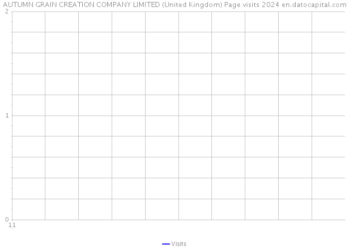AUTUMN GRAIN CREATION COMPANY LIMITED (United Kingdom) Page visits 2024 