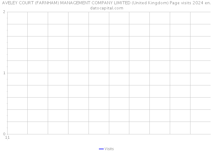AVELEY COURT (FARNHAM) MANAGEMENT COMPANY LIMITED (United Kingdom) Page visits 2024 