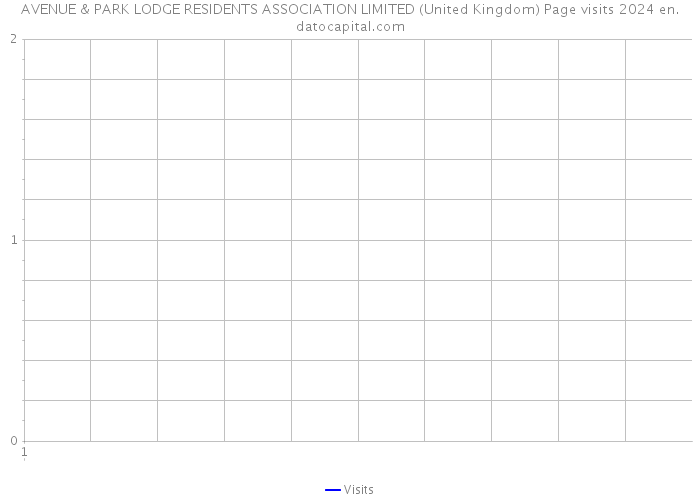 AVENUE & PARK LODGE RESIDENTS ASSOCIATION LIMITED (United Kingdom) Page visits 2024 