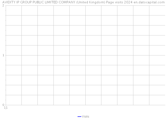 AVIDITY IP GROUP PUBLIC LIMITED COMPANY (United Kingdom) Page visits 2024 
