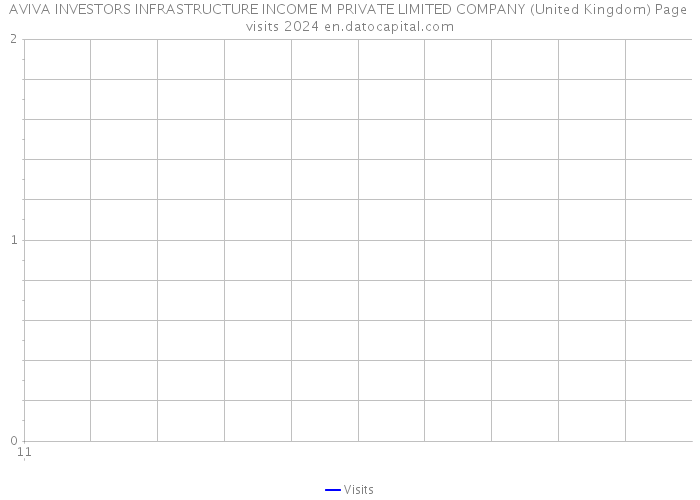 AVIVA INVESTORS INFRASTRUCTURE INCOME M PRIVATE LIMITED COMPANY (United Kingdom) Page visits 2024 