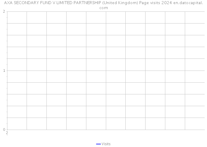 AXA SECONDARY FUND V LIMITED PARTNERSHIP (United Kingdom) Page visits 2024 