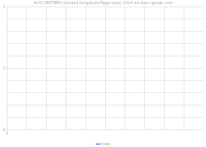 AYO OMITERU (United Kingdom) Page visits 2024 
