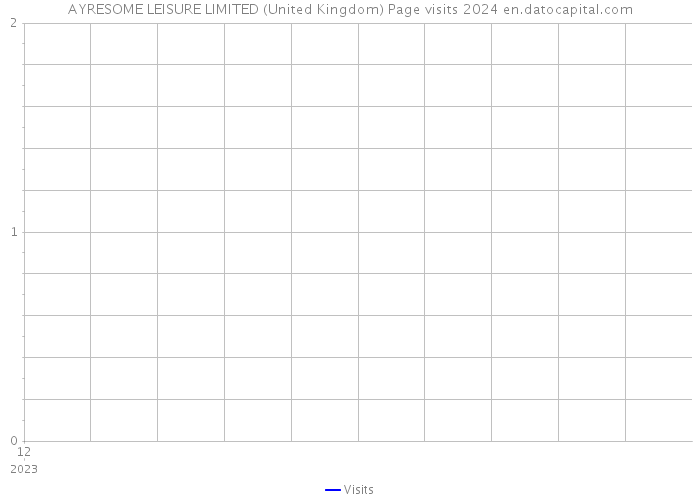 AYRESOME LEISURE LIMITED (United Kingdom) Page visits 2024 