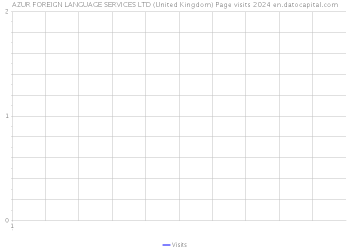 AZUR FOREIGN LANGUAGE SERVICES LTD (United Kingdom) Page visits 2024 