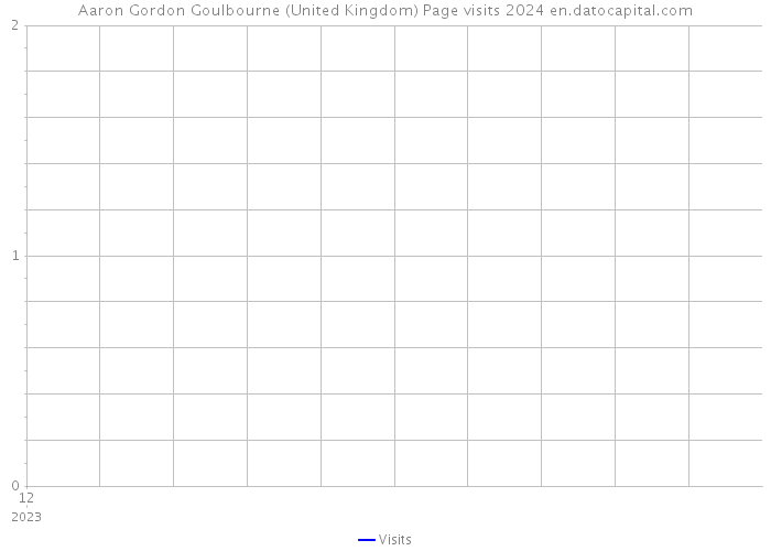 Aaron Gordon Goulbourne (United Kingdom) Page visits 2024 
