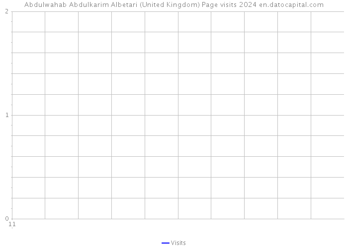 Abdulwahab Abdulkarim Albetari (United Kingdom) Page visits 2024 