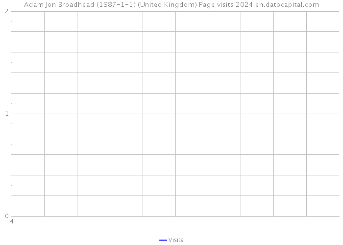 Adam Jon Broadhead (1987-1-1) (United Kingdom) Page visits 2024 