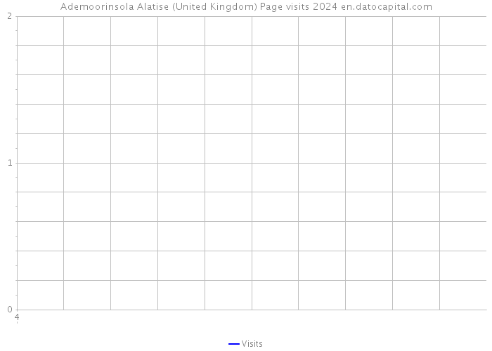 Ademoorinsola Alatise (United Kingdom) Page visits 2024 