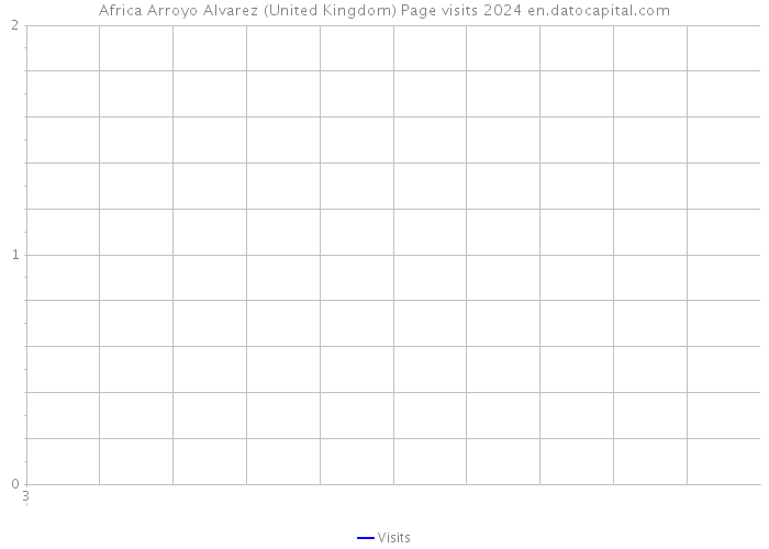 Africa Arroyo Alvarez (United Kingdom) Page visits 2024 