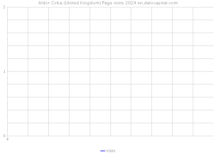 Aldor Coba (United Kingdom) Page visits 2024 
