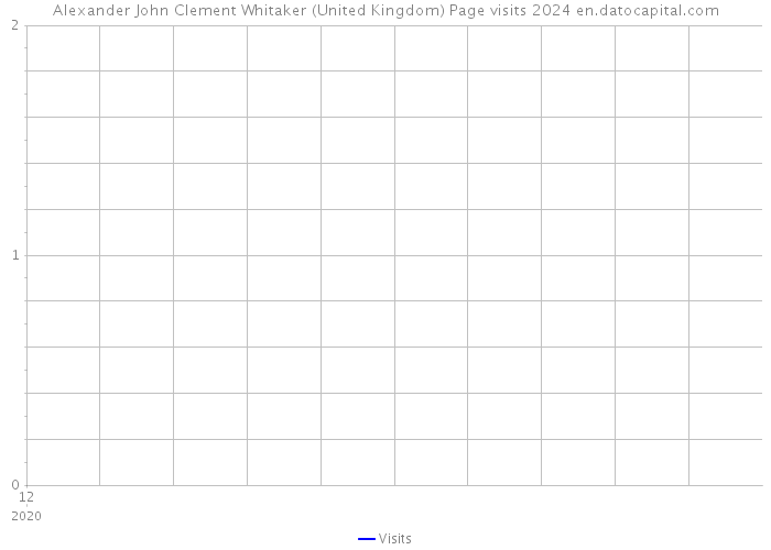Alexander John Clement Whitaker (United Kingdom) Page visits 2024 