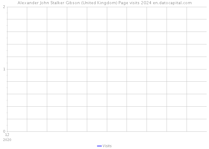 Alexander John Stalker Gibson (United Kingdom) Page visits 2024 