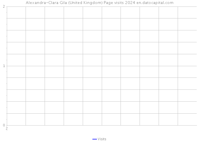 Alexandra-Clara Gila (United Kingdom) Page visits 2024 
