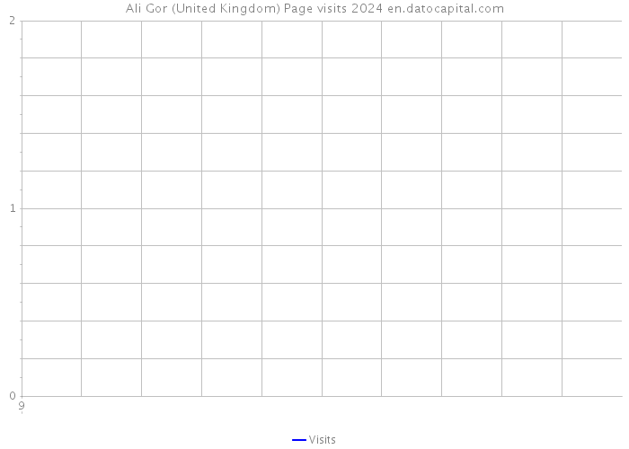 Ali Gor (United Kingdom) Page visits 2024 
